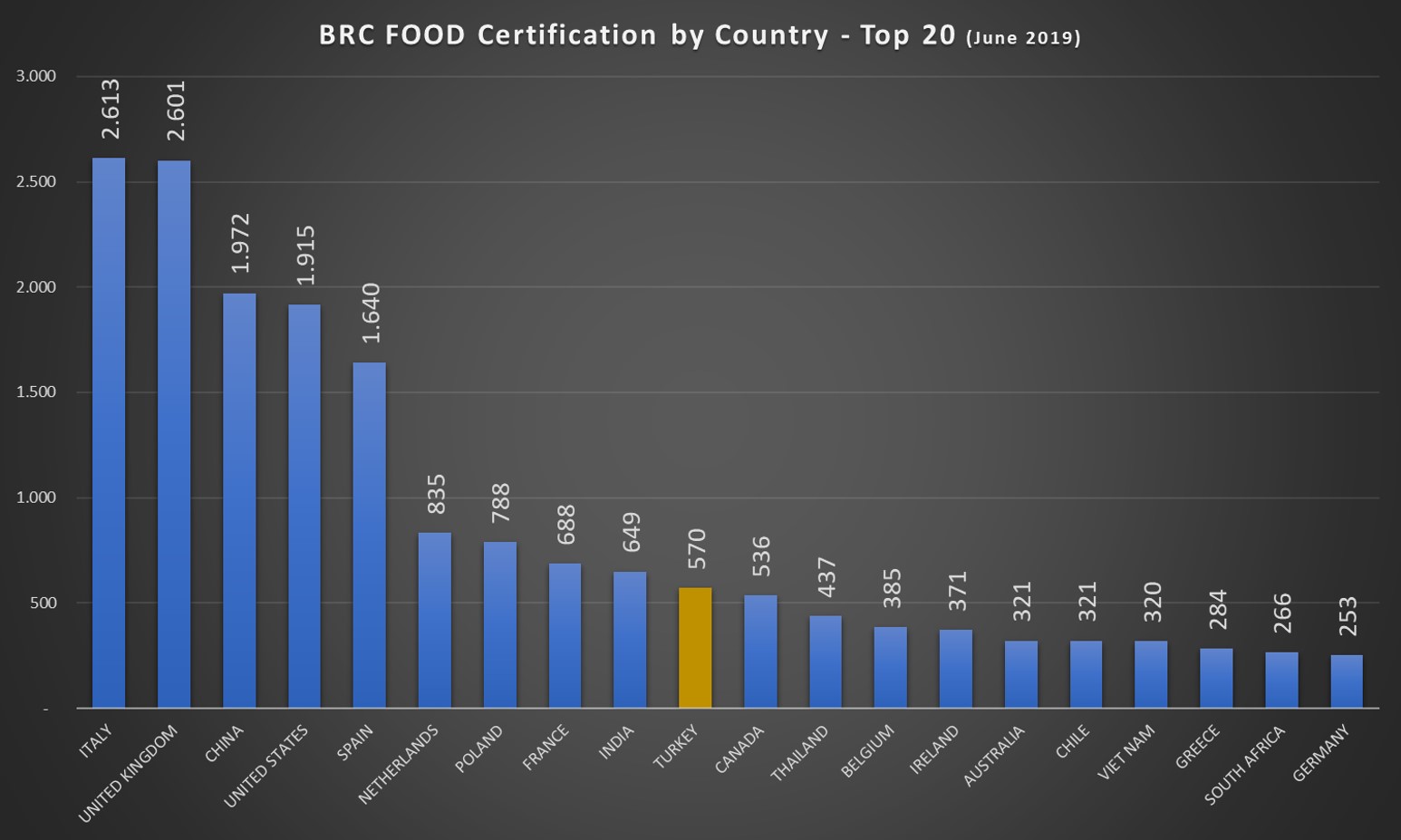 BRC Food Certification Top 20 Country