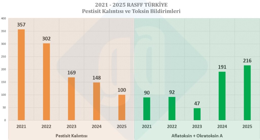 RASFF 2021 ve 2025 arası pestisit ve aflatoksin okratoksin A kıyaslama 1
