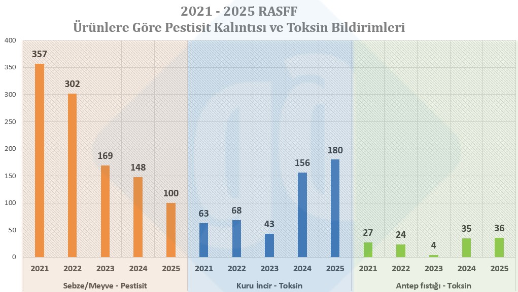 RASFF 2021 ve 2025 arası pestisit ve aflatoksin okratoksin kıyaslama 2
